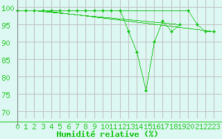 Courbe de l'humidit relative pour Ebnat-Kappel