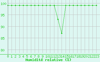 Courbe de l'humidit relative pour Giswil