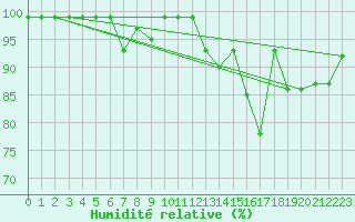 Courbe de l'humidit relative pour Harville (88)