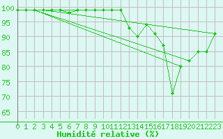 Courbe de l'humidit relative pour Le Val-d'Ajol (88)