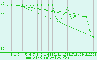 Courbe de l'humidit relative pour Rangedala