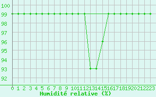 Courbe de l'humidit relative pour Mathod