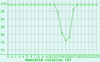 Courbe de l'humidit relative pour Giswil