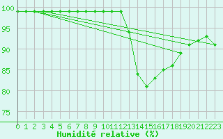 Courbe de l'humidit relative pour Hestrud (59)