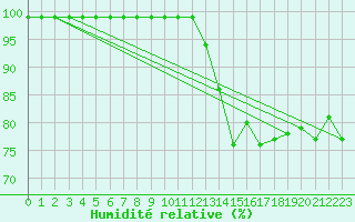 Courbe de l'humidit relative pour Arosa