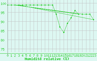 Courbe de l'humidit relative pour Milford Haven