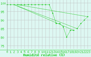 Courbe de l'humidit relative pour Villacoublay (78)