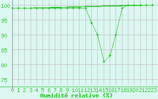Courbe de l'humidit relative pour Leon / Virgen Del Camino