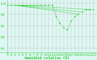 Courbe de l'humidit relative pour Aigrefeuille d'Aunis (17)