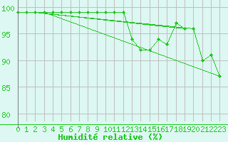 Courbe de l'humidit relative pour Lachen / Galgenen