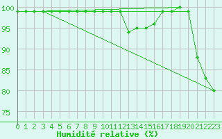 Courbe de l'humidit relative pour Hjartasen