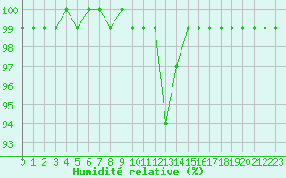 Courbe de l'humidit relative pour Liscombe