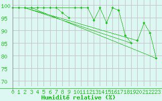 Courbe de l'humidit relative pour Einsiedeln