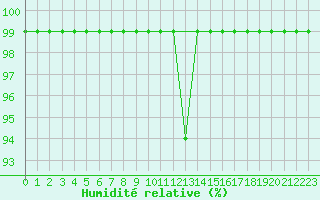 Courbe de l'humidit relative pour Valbella
