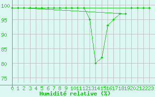 Courbe de l'humidit relative pour Les Charbonnires (Sw)