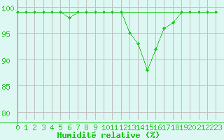 Courbe de l'humidit relative pour Kristiansand / Kjevik