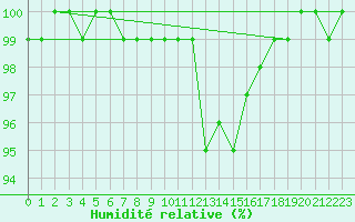 Courbe de l'humidit relative pour Pau (64)
