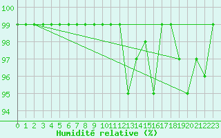Courbe de l'humidit relative pour Croisette (62)