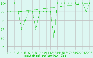 Courbe de l'humidit relative pour Plaffeien-Oberschrot