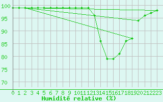 Courbe de l'humidit relative pour Amiens-Glisy (80)