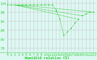 Courbe de l'humidit relative pour Charlwood