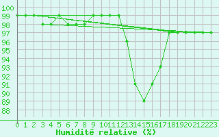 Courbe de l'humidit relative pour Logrono (Esp)