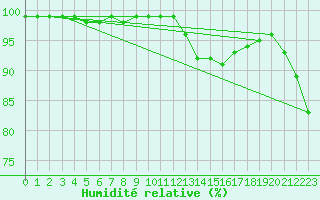 Courbe de l'humidit relative pour Idar-Oberstein