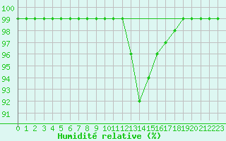 Courbe de l'humidit relative pour Voru