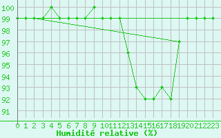 Courbe de l'humidit relative pour Idar-Oberstein