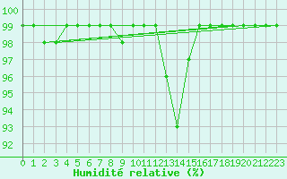Courbe de l'humidit relative pour Polom