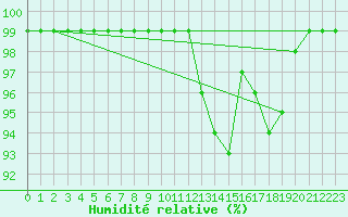 Courbe de l'humidit relative pour Recoules de Fumas (48)