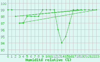 Courbe de l'humidit relative pour Sunne