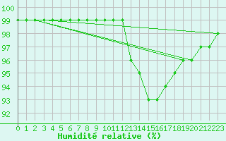 Courbe de l'humidit relative pour Dolembreux (Be)