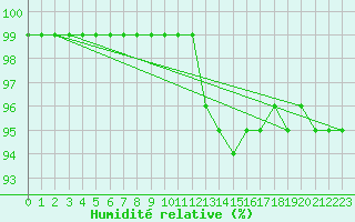 Courbe de l'humidit relative pour Douzy (08)