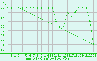 Courbe de l'humidit relative pour Skillinge
