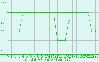 Courbe de l'humidit relative pour Aluksne