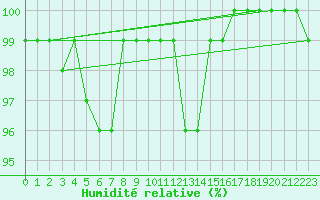 Courbe de l'humidit relative pour Elsenborn (Be)