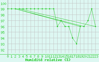 Courbe de l'humidit relative pour Sattel-Aegeri (Sw)