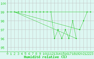 Courbe de l'humidit relative pour Aigen Im Ennstal