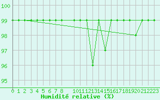 Courbe de l'humidit relative pour Villars-Tiercelin
