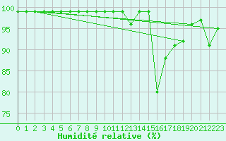 Courbe de l'humidit relative pour Zumarraga-Urzabaleta