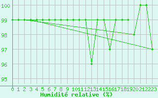 Courbe de l'humidit relative pour Napf (Sw)