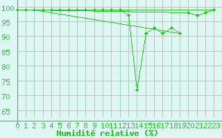 Courbe de l'humidit relative pour Valbella