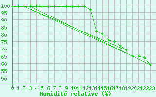 Courbe de l'humidit relative pour Feuerkogel