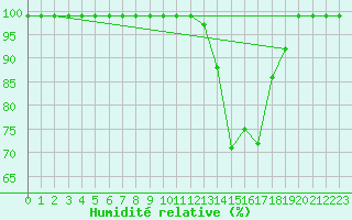 Courbe de l'humidit relative pour Cressier