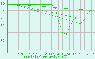 Courbe de l'humidit relative pour Rosis (34)