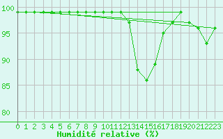 Courbe de l'humidit relative pour Lacaut Mountain