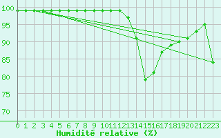 Courbe de l'humidit relative pour Alpinzentrum Rudolfshuette
