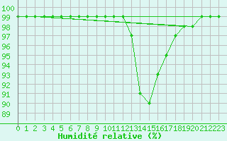 Courbe de l'humidit relative pour Chteauroux (36)