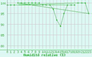 Courbe de l'humidit relative pour Chasseral (Sw)